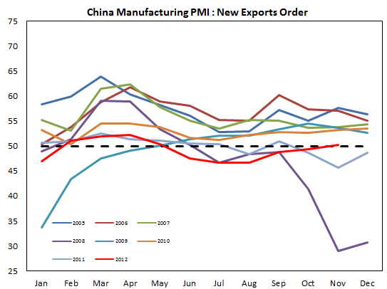 Exportaciones de china PMI